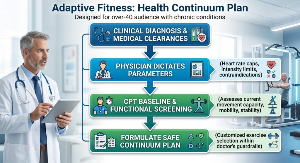 An infographic titled ‘Adaptive-Fitness-Exercise-For-Special-Populations' detailing a four-step process. A doctor stands on the left in a clinic, and an older woman exercises in a gym on the right. The flowchart steps are: Clinical Diagnosis & Medical Clearances; Physician Dictates Parameters (Heart rate caps, intensity limits, contraindications); CPT Baseline & Functional Screening (Assesses current movement capacity, mobility, stability); and Formulate Safe Continuum Plan (Customized exercise selection within doctor's guardrails).