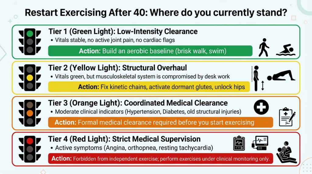 Infographic outlining a 4-tier health and medical screening roadmap to safely start exercising after 40 based on physical and metabolic readiness.